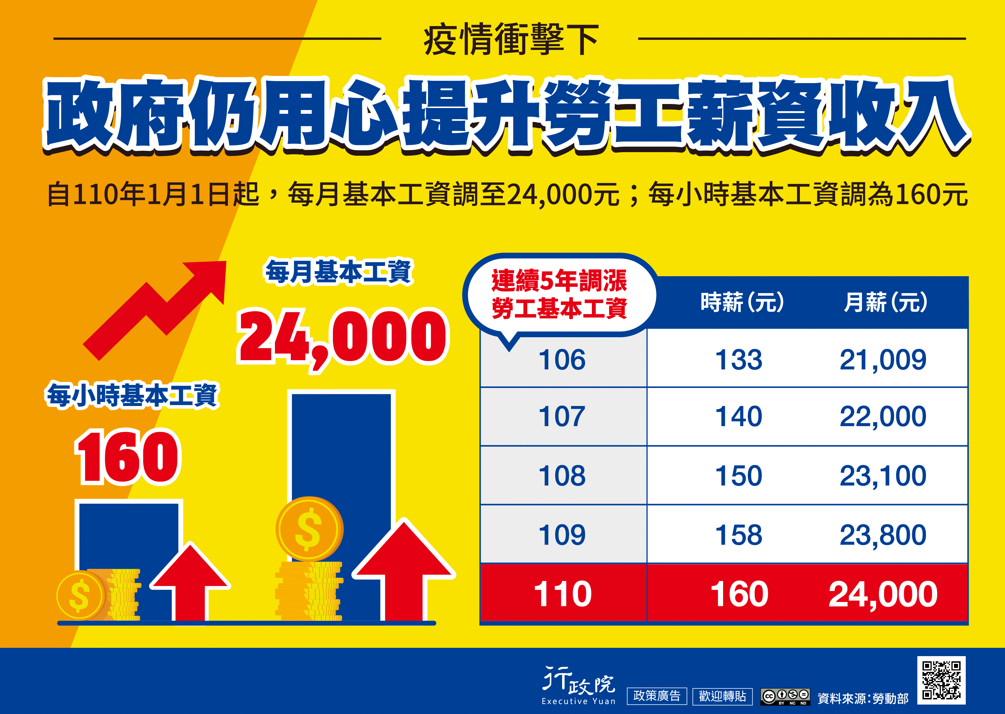 110年1月1日起，基本工資調漲.jpg