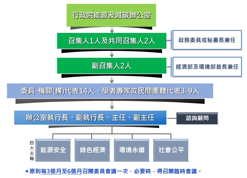 組織架構圖