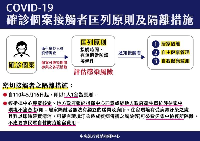 COVID_19確診個案接觸者匡列原則及隔離措施 　共2張