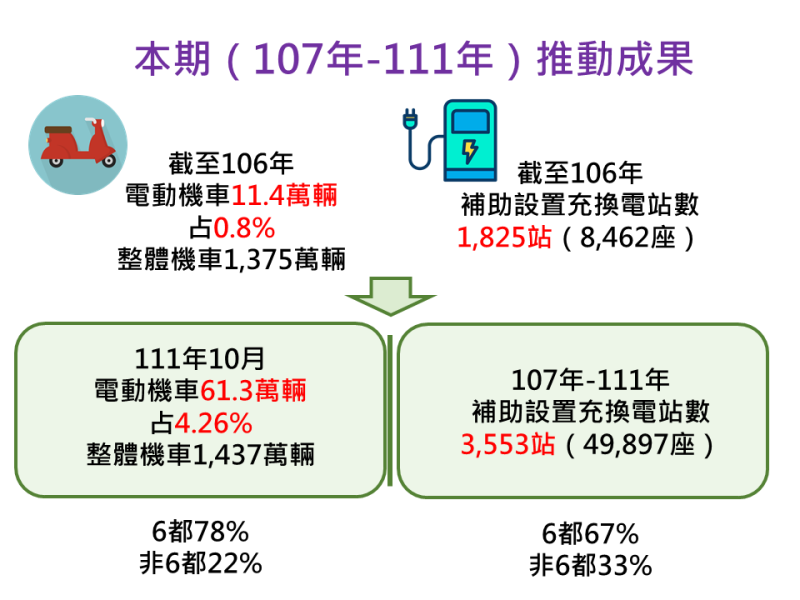 本期推動成果 　共4張