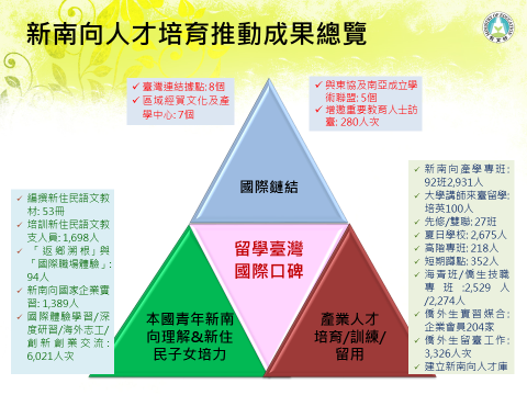 新南向人才培育推動成果總覽 　共4張