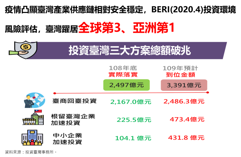 促進民間投資 　共8張