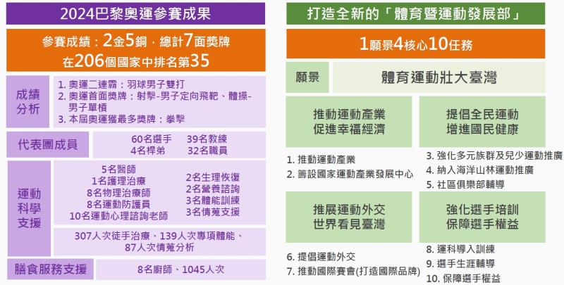 2024巴黎奧運參賽成果及打造全新的體育暨運動發展部 　共1張