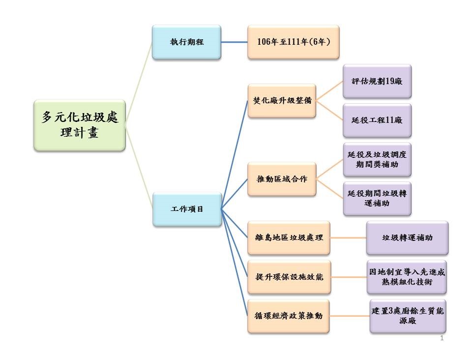 多元化垃圾處理計畫架構圖