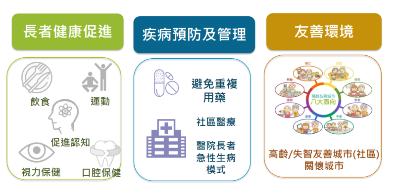 預防及延緩失能架構 　共1張