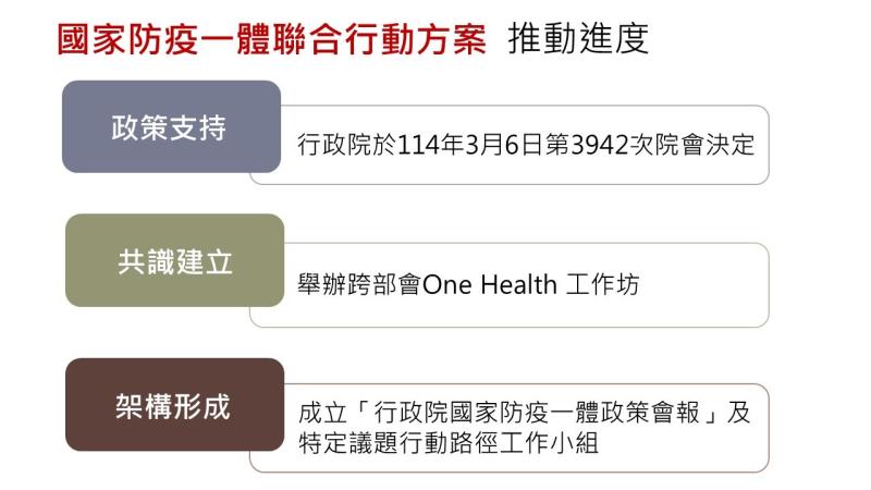 國家防疫一體行動方案推動進度-1 　共3張