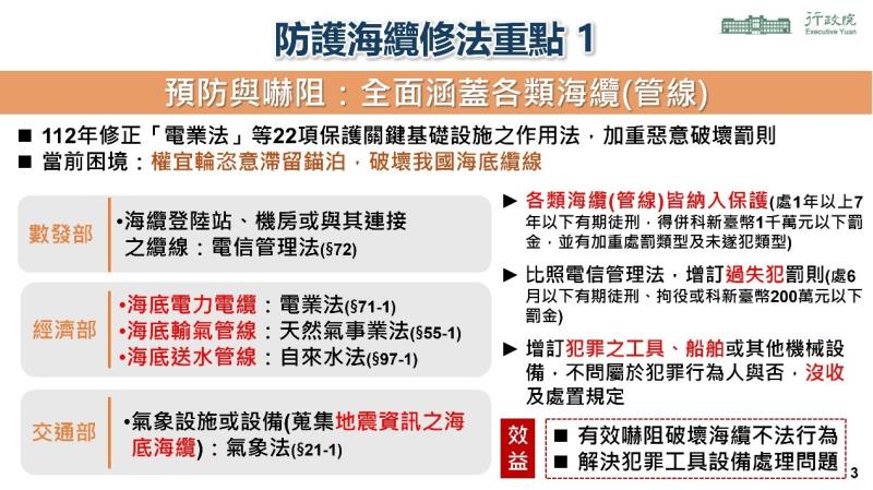 海纜七法：強化海纜保護、確保民生服務、提升國家安全4 　共5張