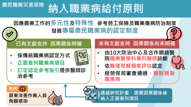 農民職業災害保險：納入職業病給付原則 　共4張