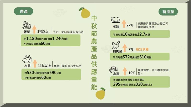 中秋節農產品供應量能 　共1張