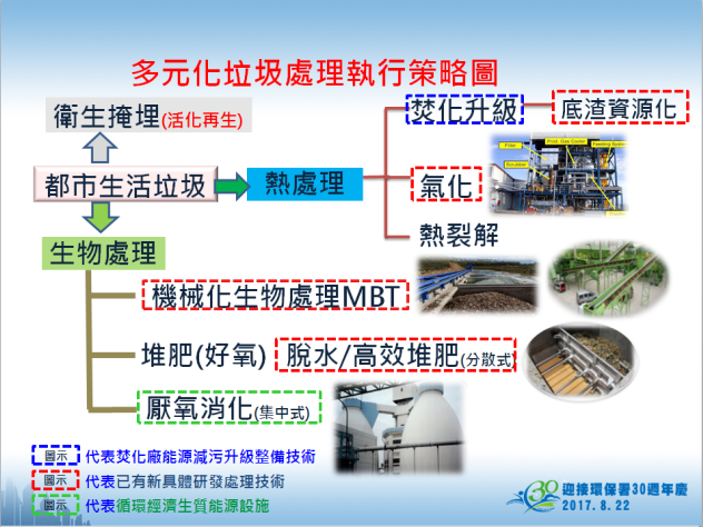 多元化垃圾處理執行策略圖