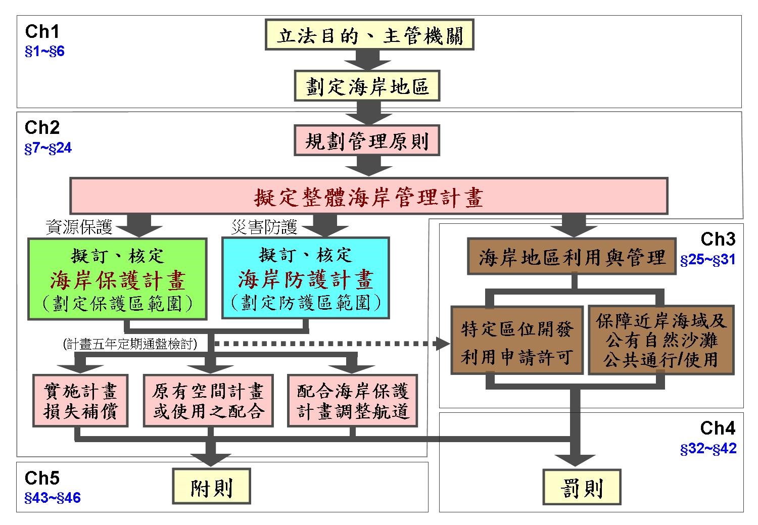 海岸管理法架構示意圖 海岸管理法架構示意圖