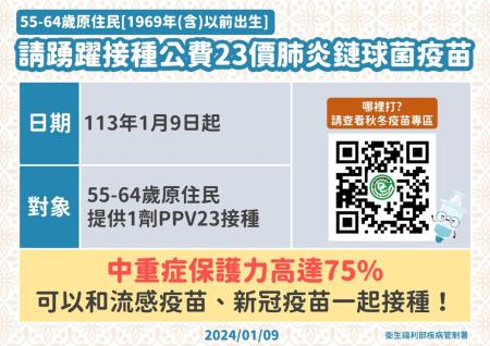 衛生福利部自113年1月9日起，55-64歲原住民納入公費23價肺炎鏈球菌多醣體疫苗(PPV23)實施對象。 (行政院中部聯合服務中心-最新消息)