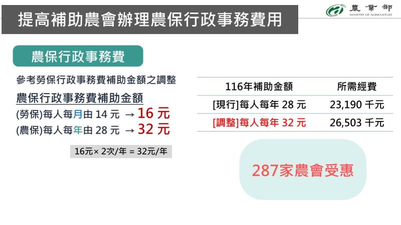 提高補助農會辦理農保行政事務費用 　共1張
