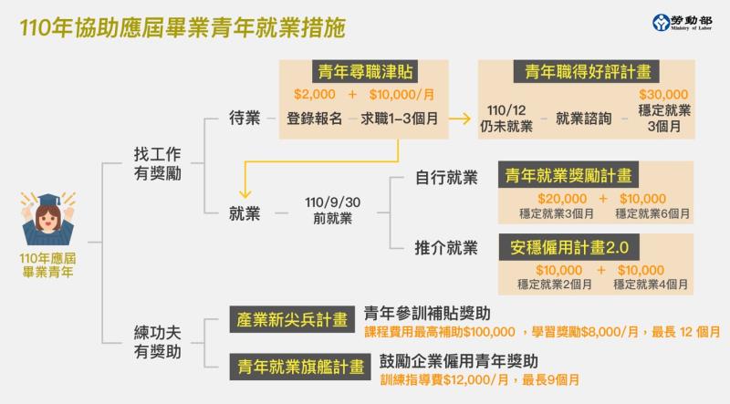 應屆畢業青年就業促進方案 　共1張