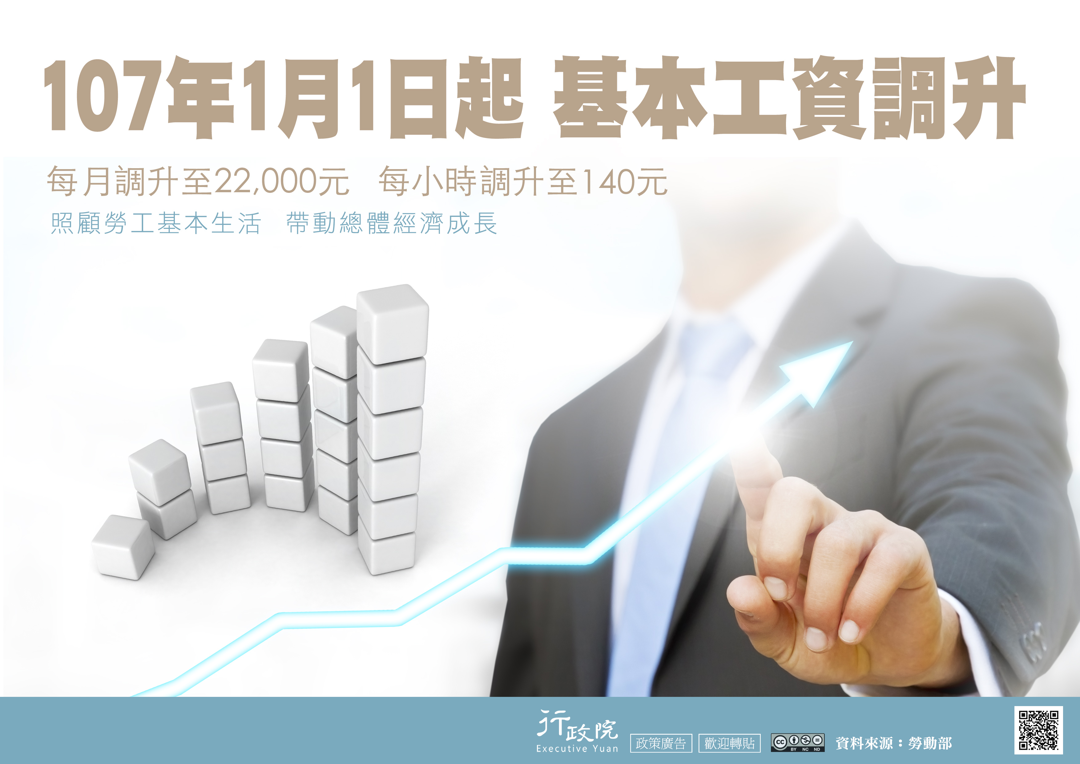 107年1月1日起基本工資調升。每月調升至22000元，每小時調升至140元。照顧勞工基本生活，帶動總體經濟成長.jpg