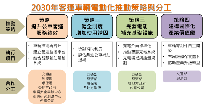 2030年客運車輛電動化推動策略與分工 　共3張