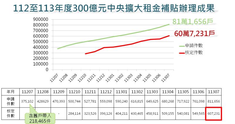 112至113年度辦理成果 　共3張