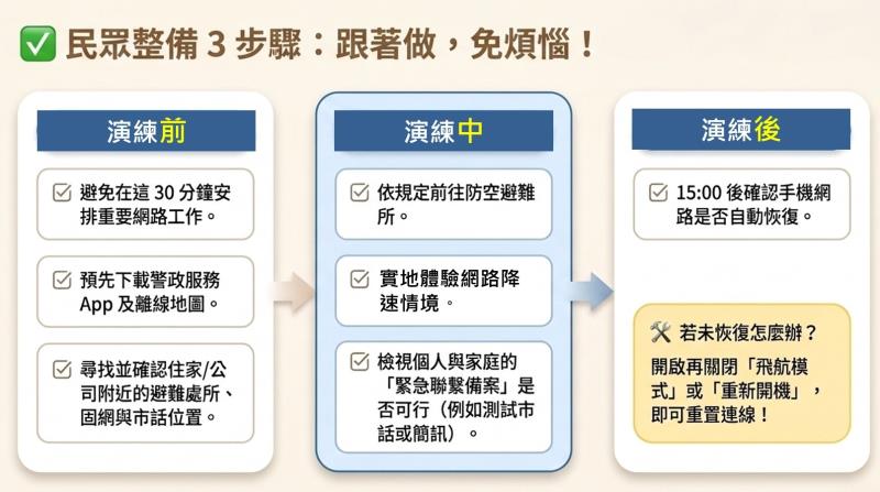 2026城鎮韌性(防空)演習：行動網路降速演練3 　共3張