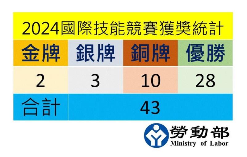 我國參加2024國際技能競賽成果報告 　共1張