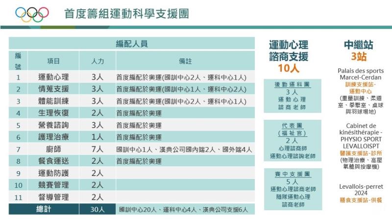 2024巴黎奧運代表團整備情形－3 　共4張