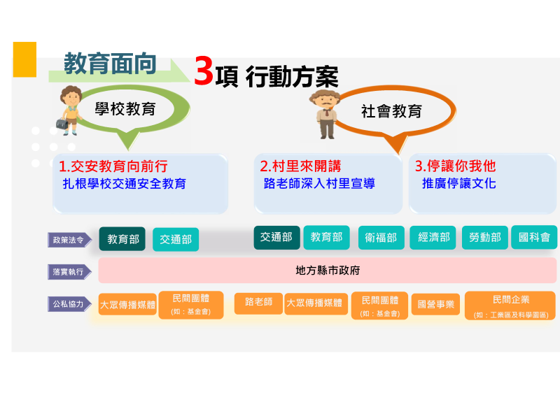 教育面向－3項行動方案 　共1張