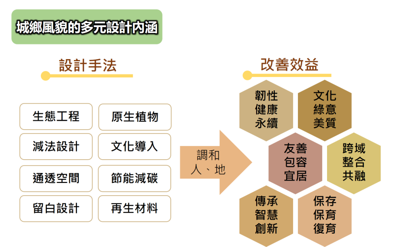 城鄉風貌的多元設計內涵 　共4張