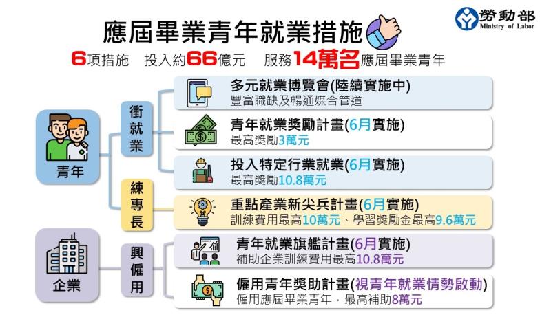 應屆畢業青年就業措施 　共1張