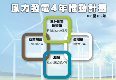 推動風力發電4年計畫 　共1張