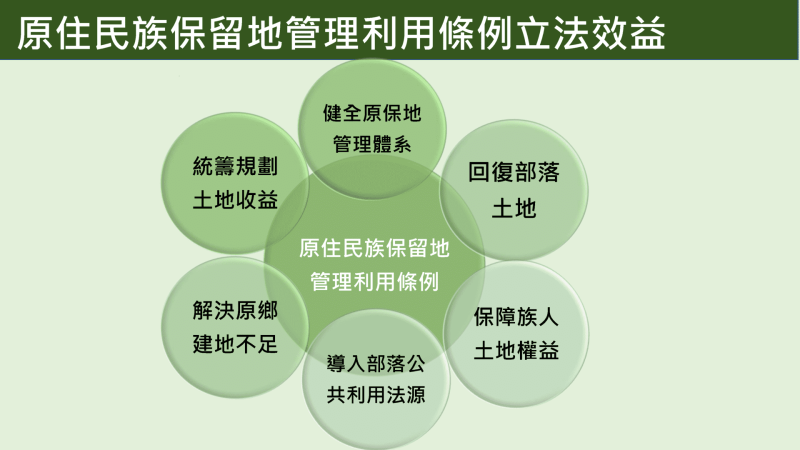 原住民族保留地管理利用條例立法效益 　共3張