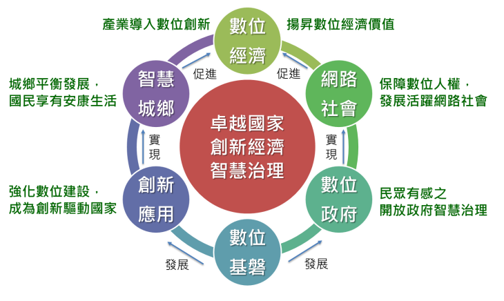 數位國家‧創新經濟