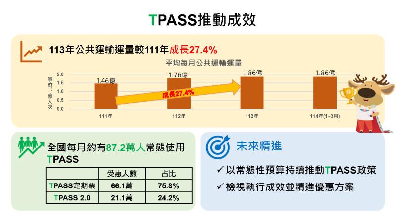 TPASS推動成效及臺鐵花東優惠措施2 　共4張