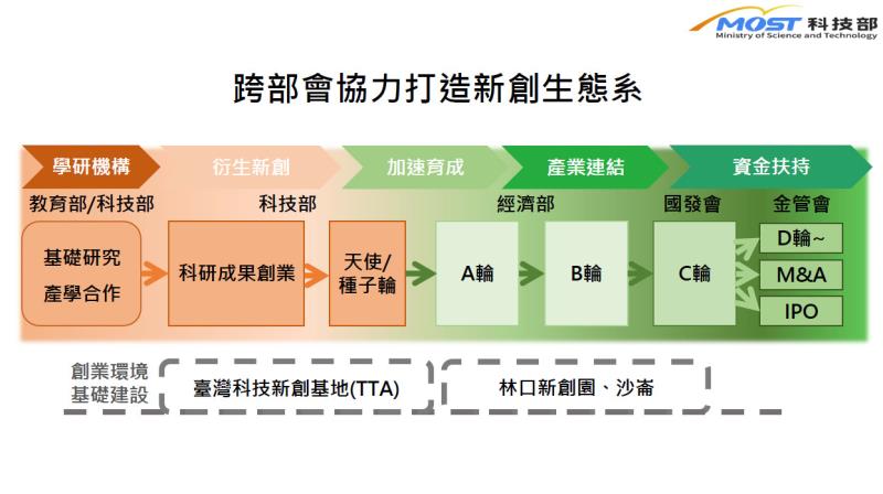 跨部會協力打造新創生態系 　共1張