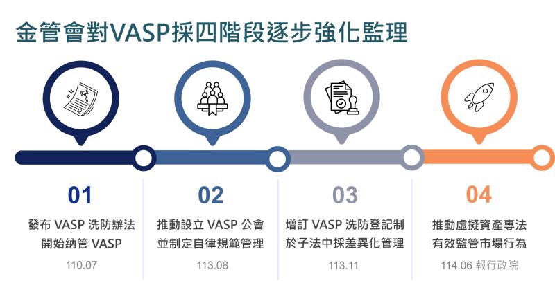 我國虛擬資產發展狀況圖片1 　共4張