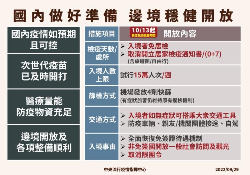 國內最好準備 邊境穩健開放 　共4張