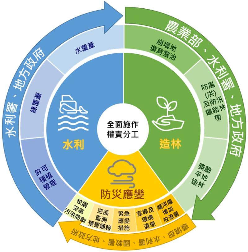 權責分工 　共4張