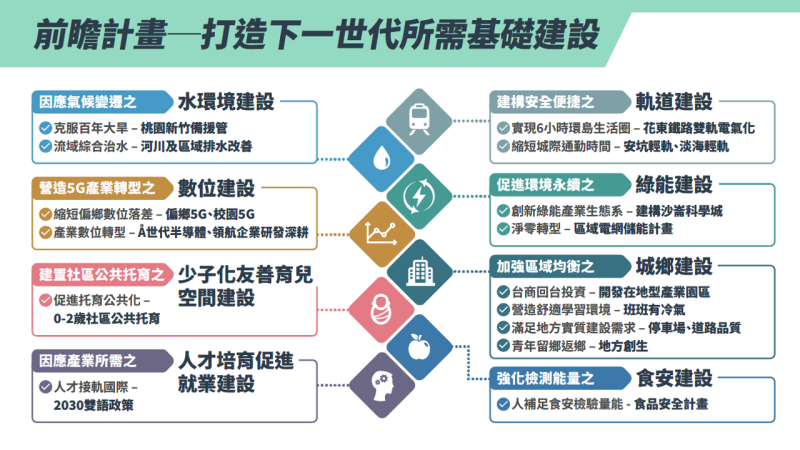 前瞻基礎建設計畫推動亮點與成果－1 　共2張