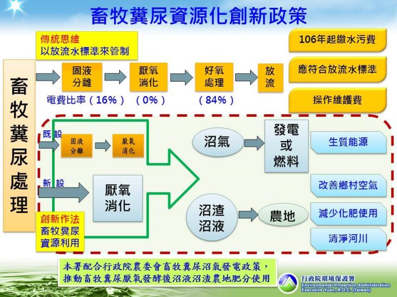 蓄牧糞尿資源化創新政策 　共2張