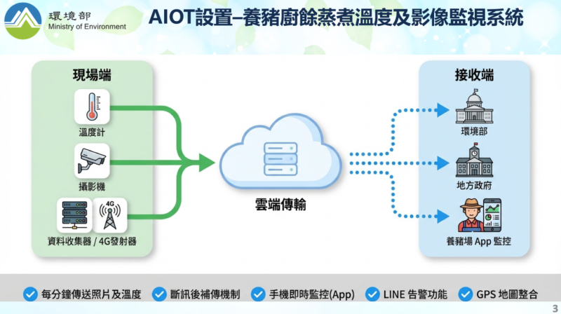 廚餘去化管制與再利用設施量能提升 　共1張