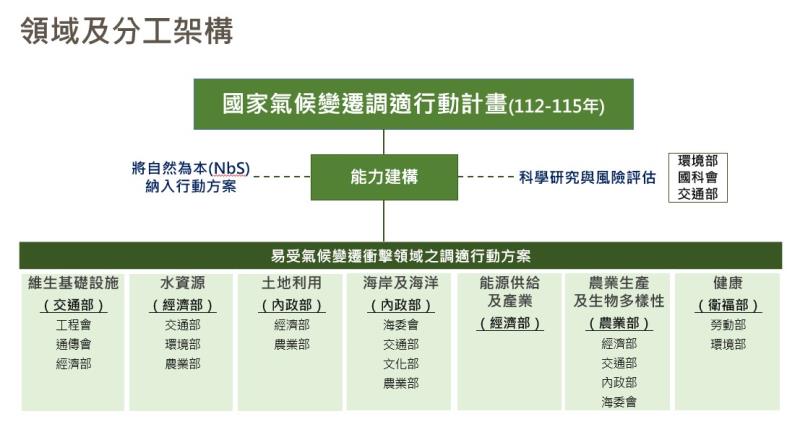 氣候變遷調適行動計畫（112_115年）－2 　共2張