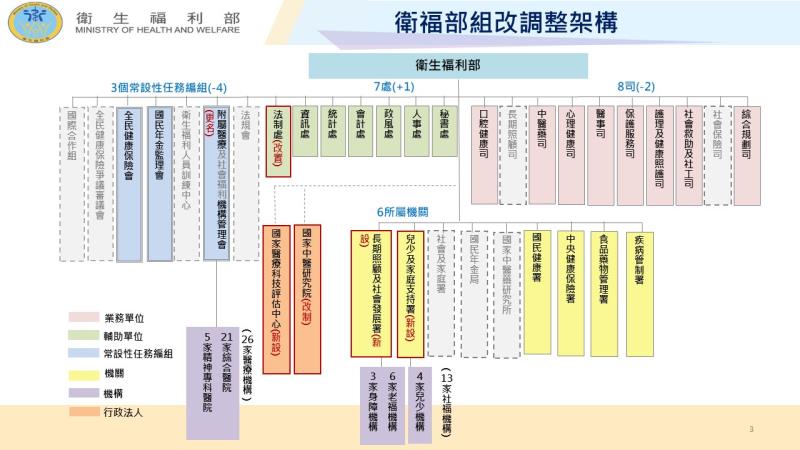 衛生福利部組織調整規劃 　共1張
