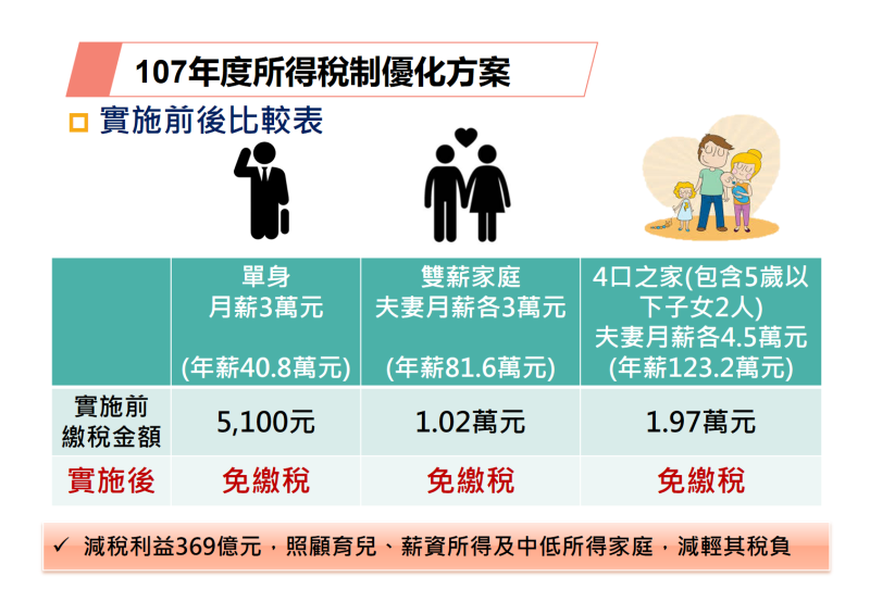 107年度所得稅制優化方案 　共1張