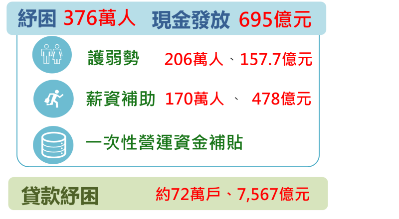 現金紓困進度（截至5月26日） 　共8張