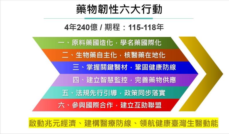 國家藥物韌性整備計畫(115_118年)3 　共3張