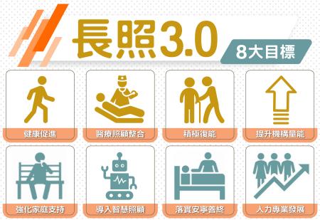 推動長照3.0 　共1張