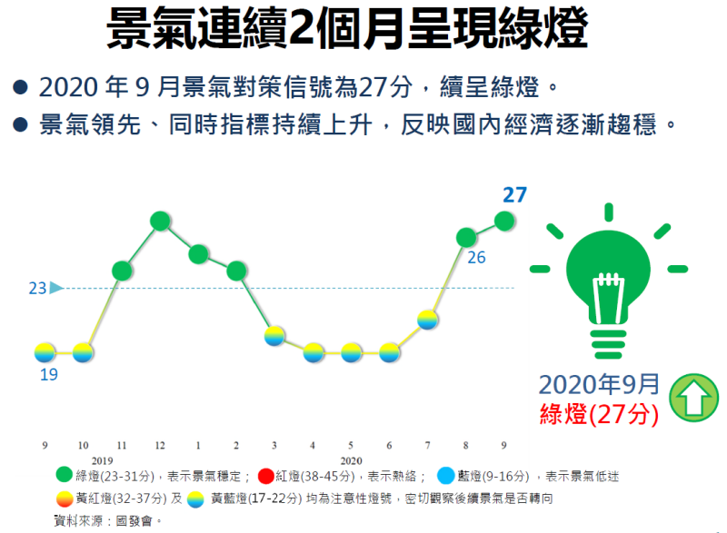 景氣連續2個月呈現綠燈 　共8張