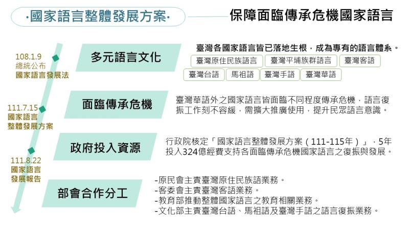 國家語言發展推動情形－1 　共4張