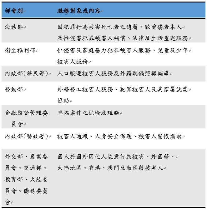 犯罪被害人保護各部會分工 　共2張