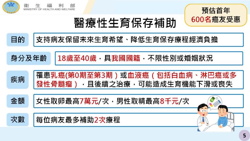 因應少子女化對策：好孕三方案_不孕症試管嬰兒補助3.0及醫療性生育保存補助4 　共4張