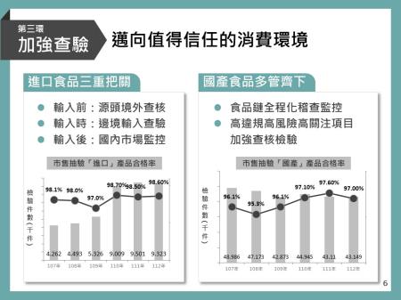 第三環 加強查驗 邁向值得信賴的消費環境