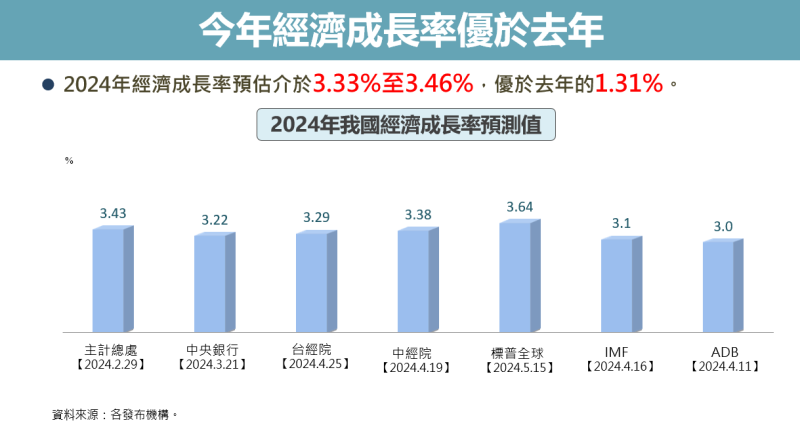 今年經濟成長率優於去年 　共2張